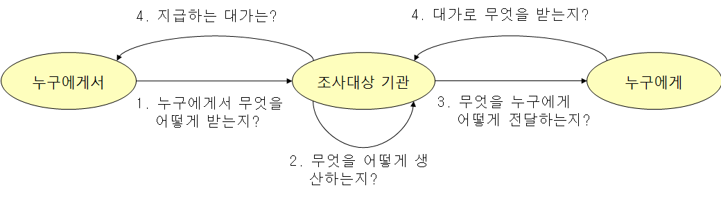 공간정보시장 조사의 틀