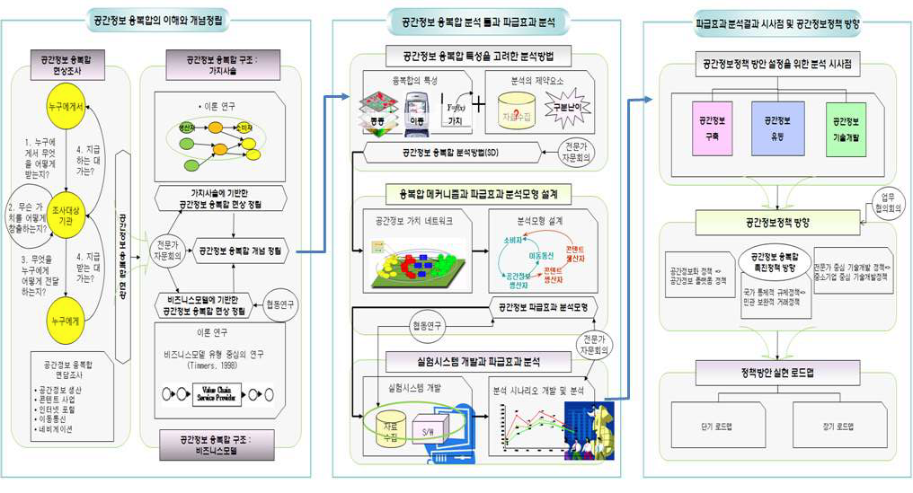 연구수행체계