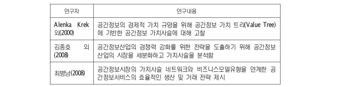 공간정보 가치사슬 관련 선행연구