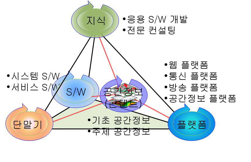 공간정보 활동영역의 상품