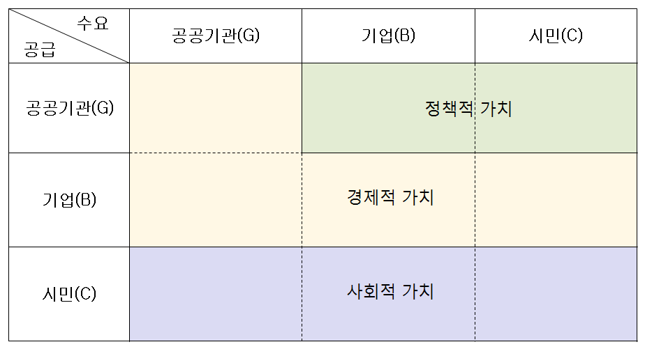 공간정보 활동영역의 가치유형