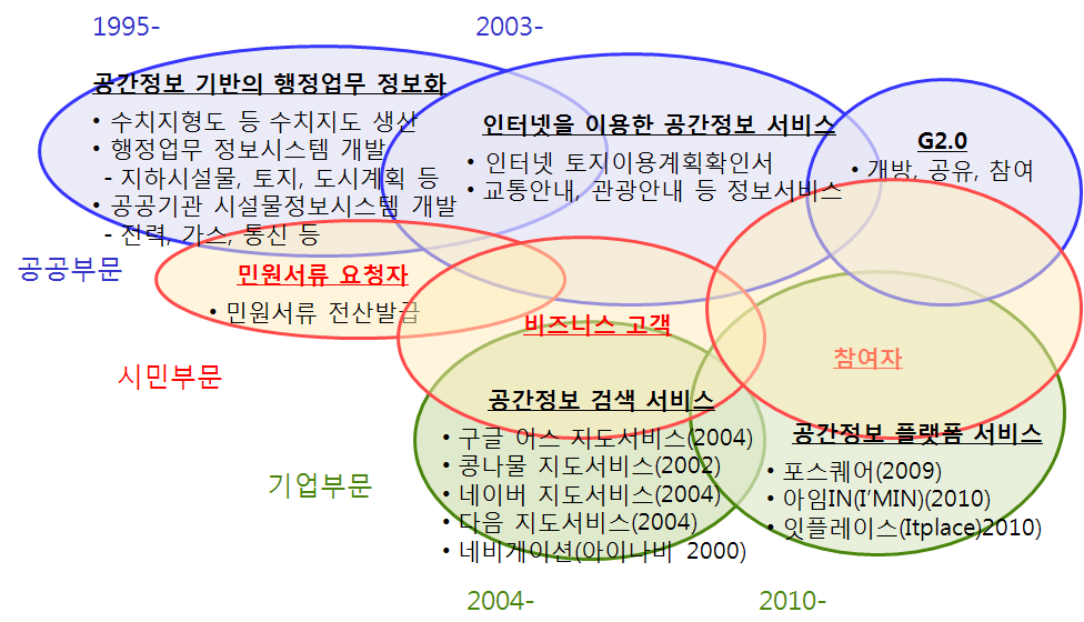 공간정보 활동영역의 발전