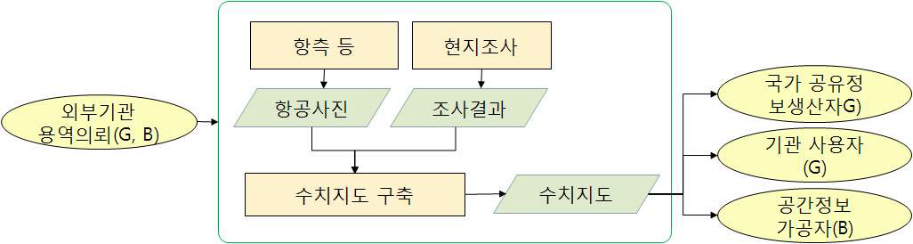 기초 공간정보 생산 융복합