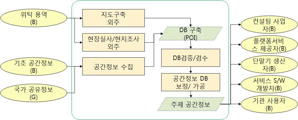 주제 공간정보 가공 융복합