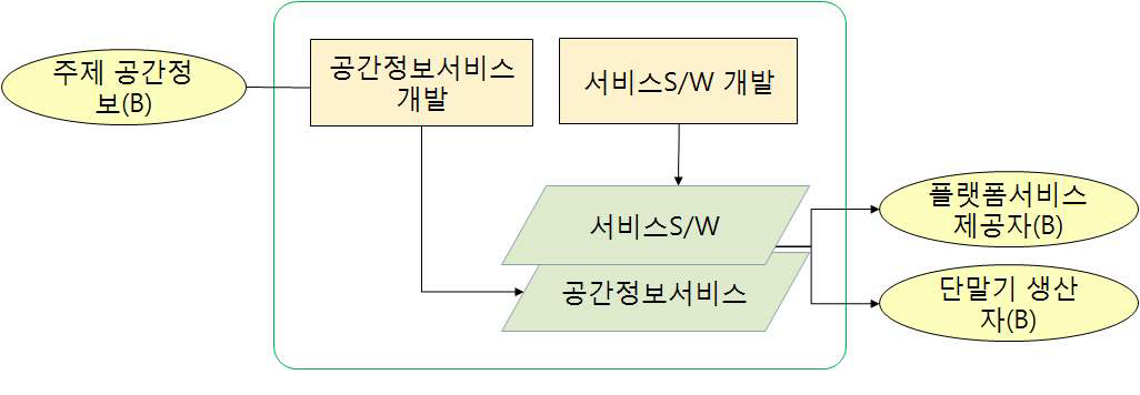 서비스 S/W 개발 융복합