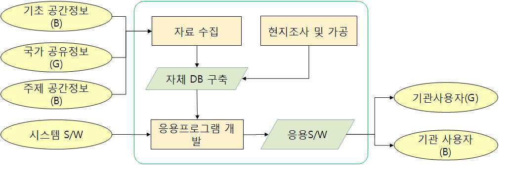 응용시스템 개발 용역 융복합