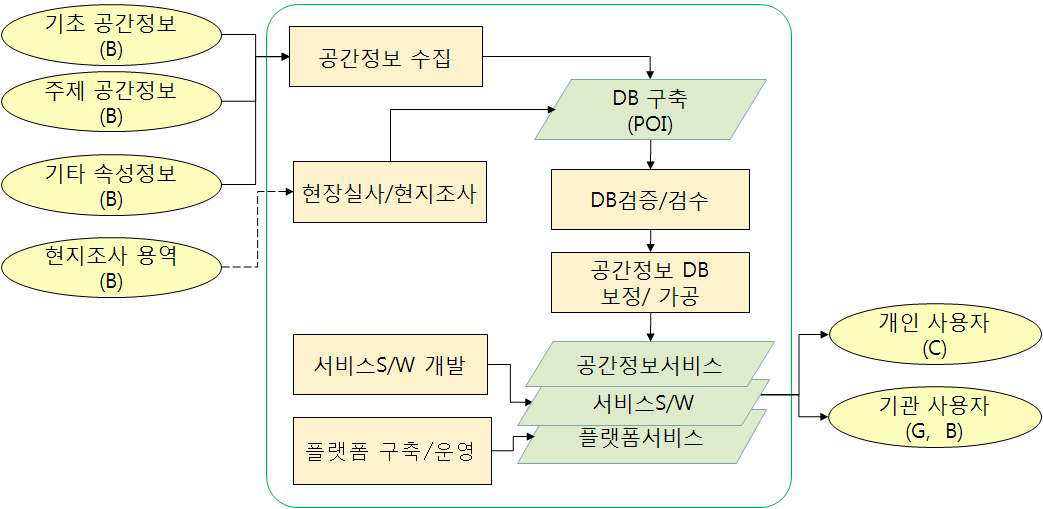 플랫폼서비스 제공자의 공간정보서비스 개발 융복합