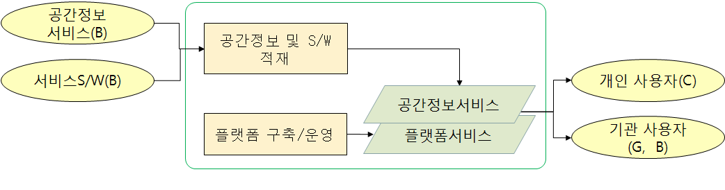 플랫폼서비스 제공자 중심의 수익 공유 융복합