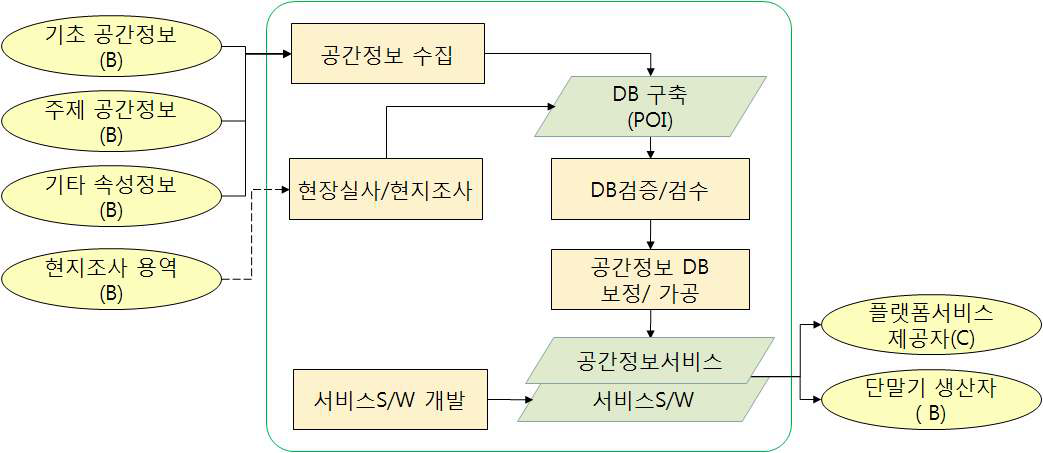 공간정보 가공과 서비스S/W 중심의 융복합