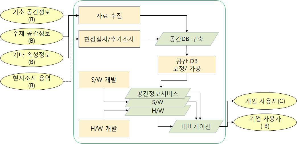 콘텐츠, S/W, H/W 일체형 융복합