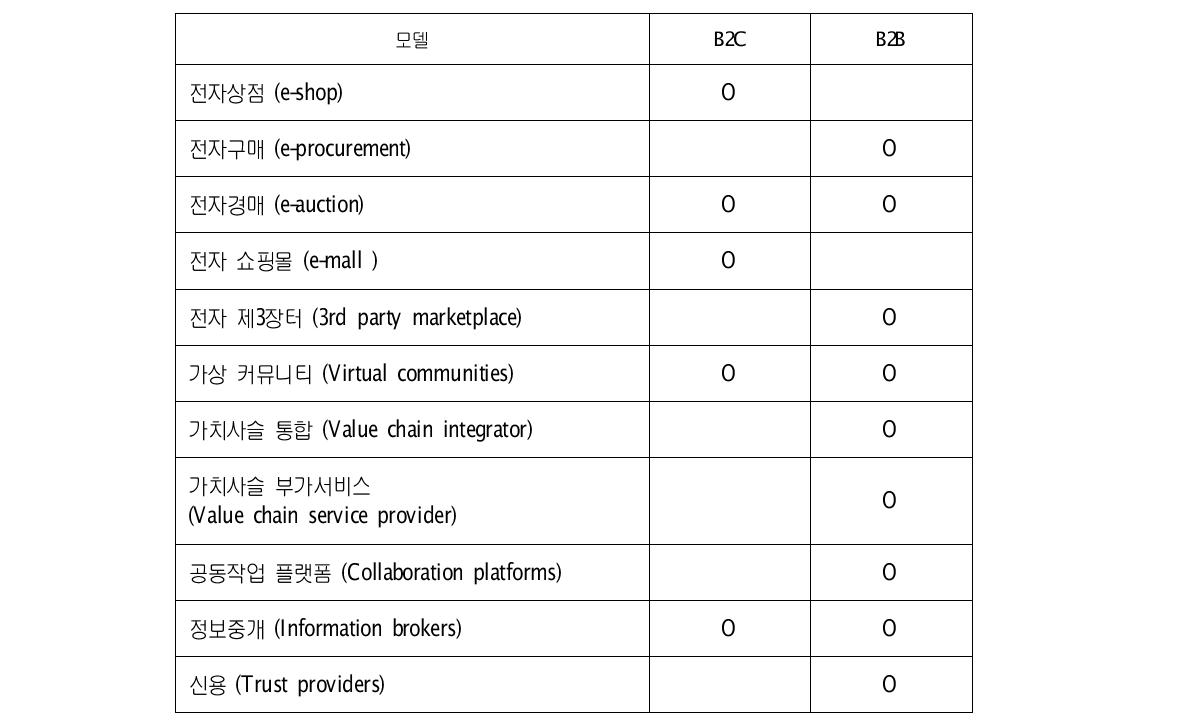 Timmers(1998)의 11가지 비즈니스모델 유형