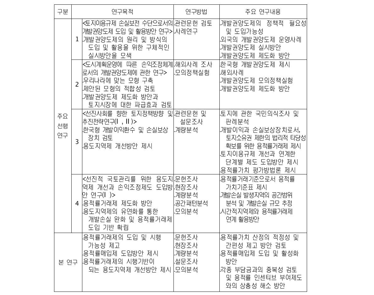 선행연구와의 차별성