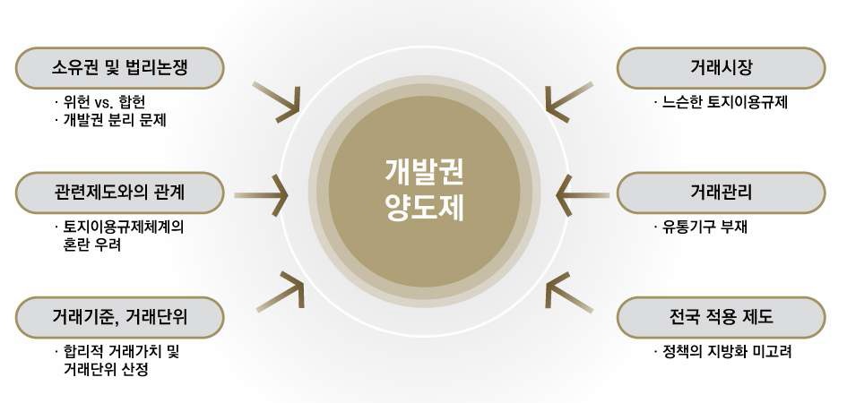 개발권양도제 도입의 장애요인