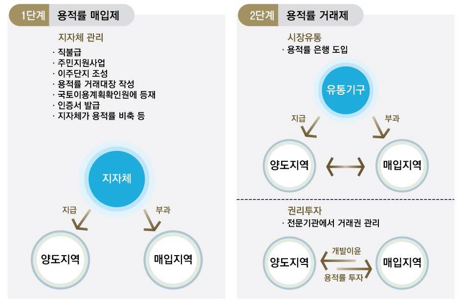 용적률 거래형태