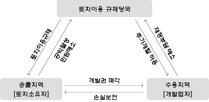 개발권양도제의 기본원리