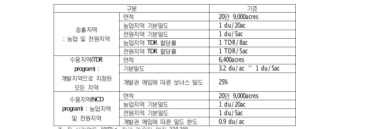 Queen Anne's County의 개발권양도제