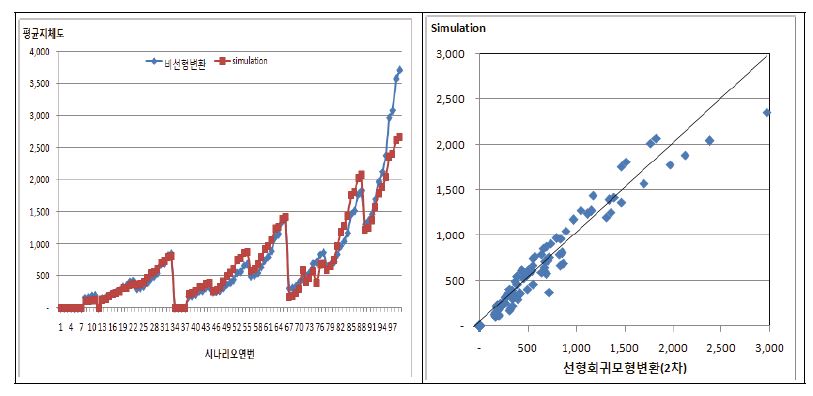 시뮬레이션 및 2차 비선형회귀모형의 평균지체도