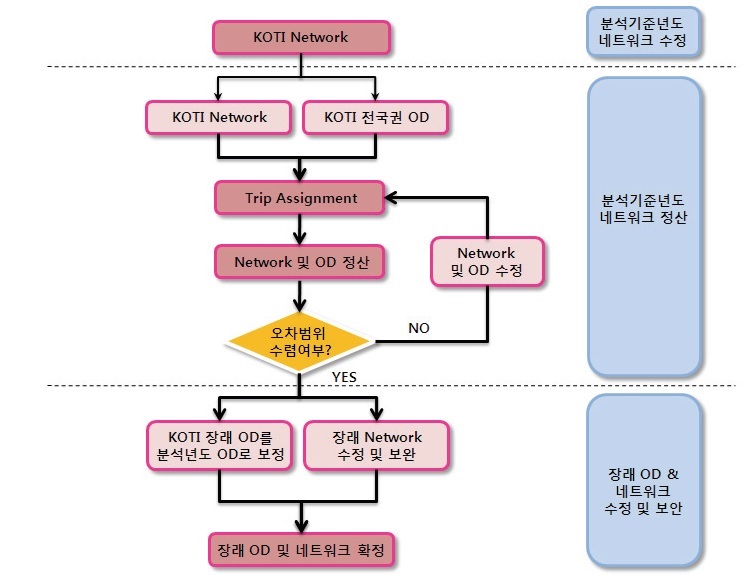 네트워크 및 OD 수정 및 보완 흐름도