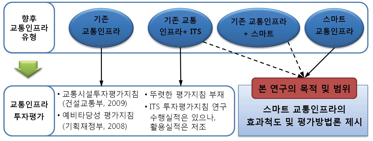 연구의 목적