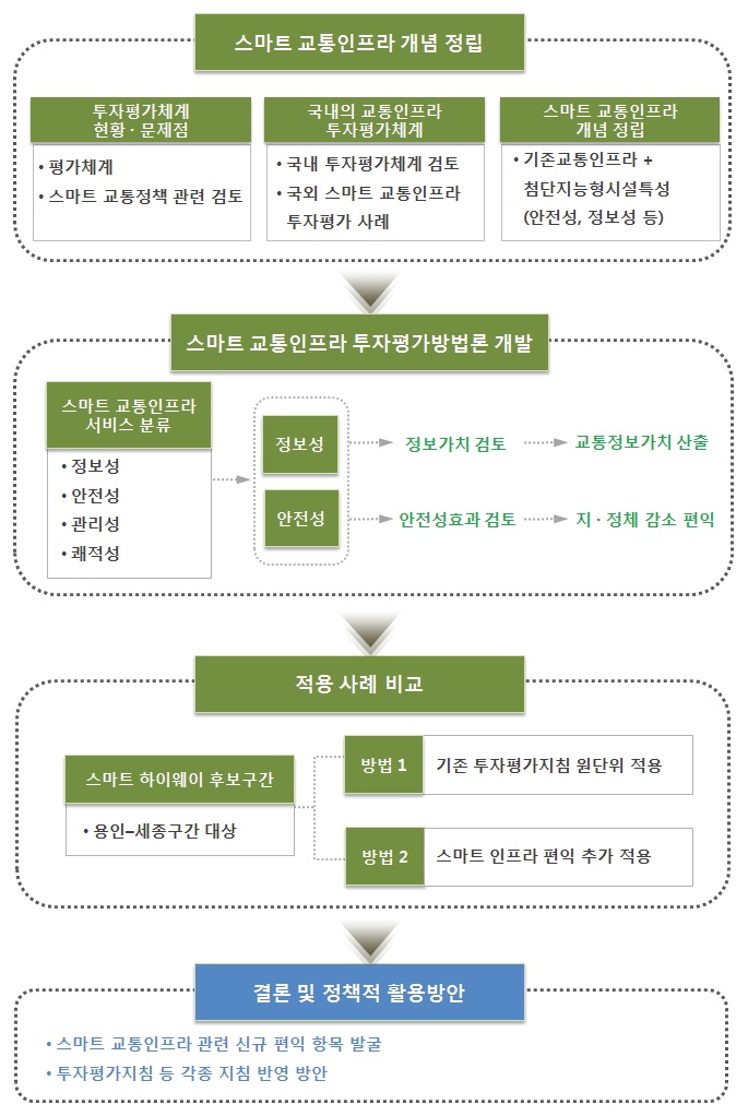 연구 수행 절차