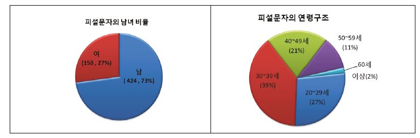 피설문자 조사 개요 _ 성별, 연령 구조