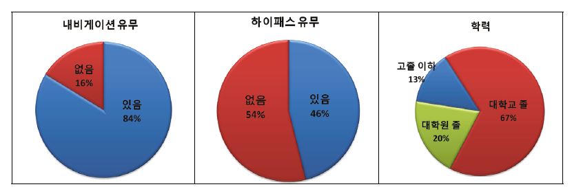 차내 단말 보유여부 및 학력 구조