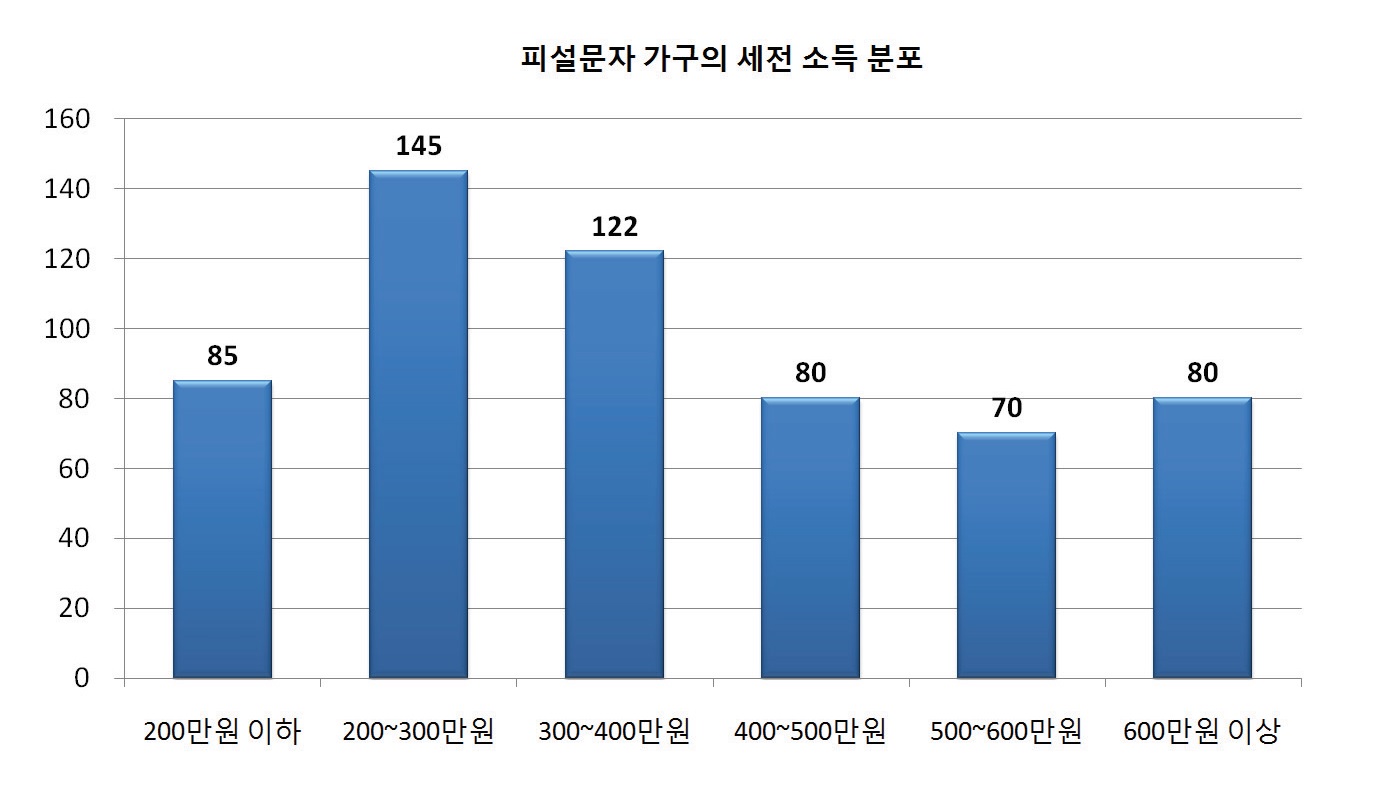 소득 분포