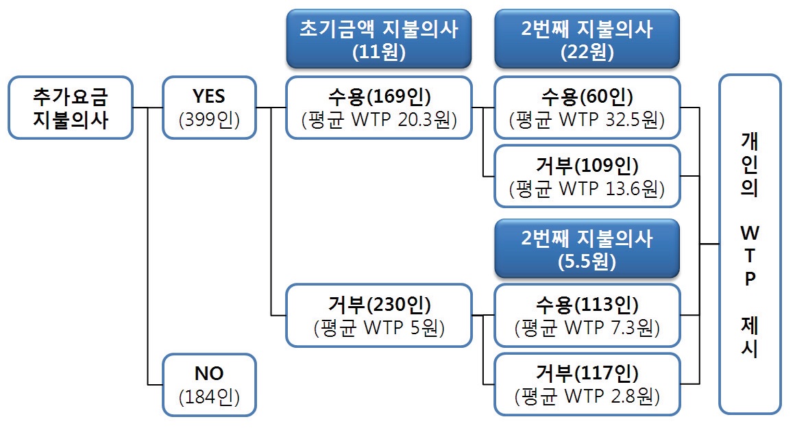 스마트하이웨이 교통정보서비스에 대한 지불의사 결과