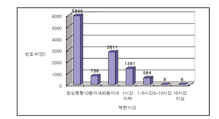 고속도로 교통사고로 인한 도로 차단시간 분포