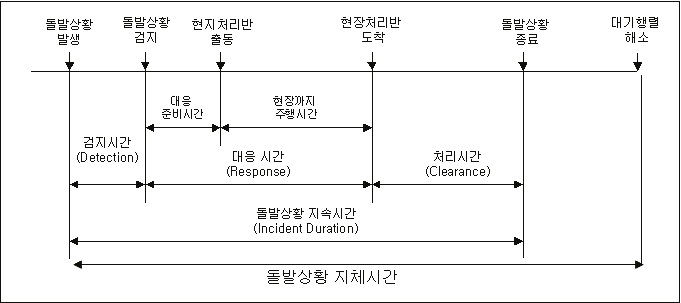 돌발상황 지속시간의 구분