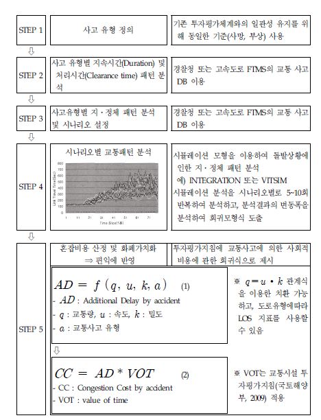 안전성 평가방법론 : 지․정체시간 감소 추정 분석 과정