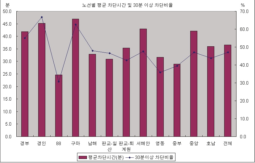 고속도로 노선별 평균 차단시간 및 30분 이상 차단비율