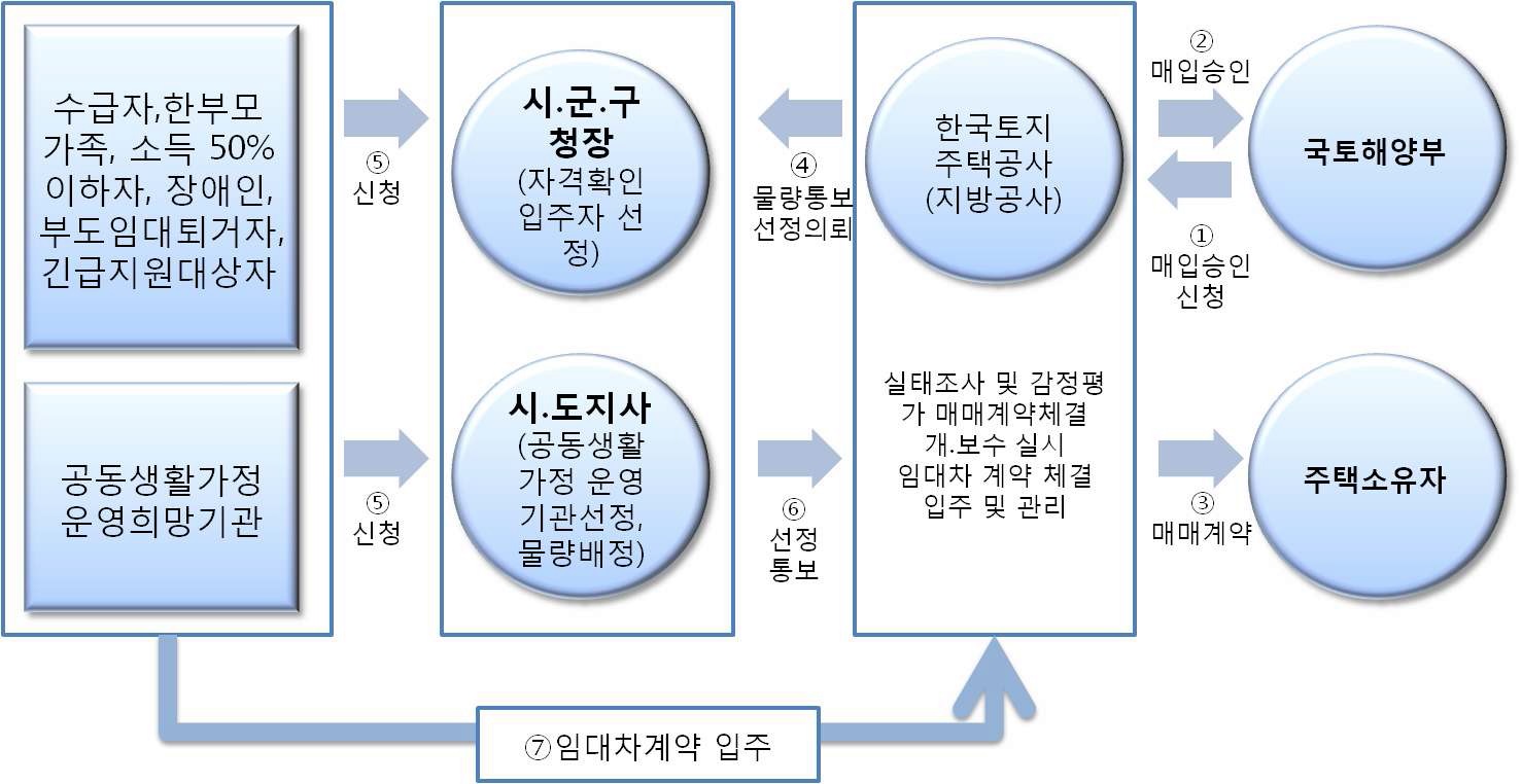 다가구 매입임대주택 지원 절차