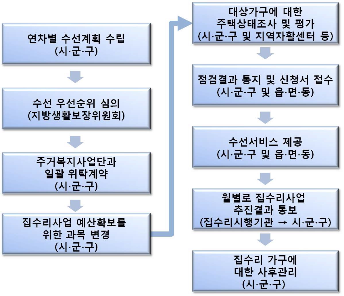 주거현물급여 집수리사업 지원 절차