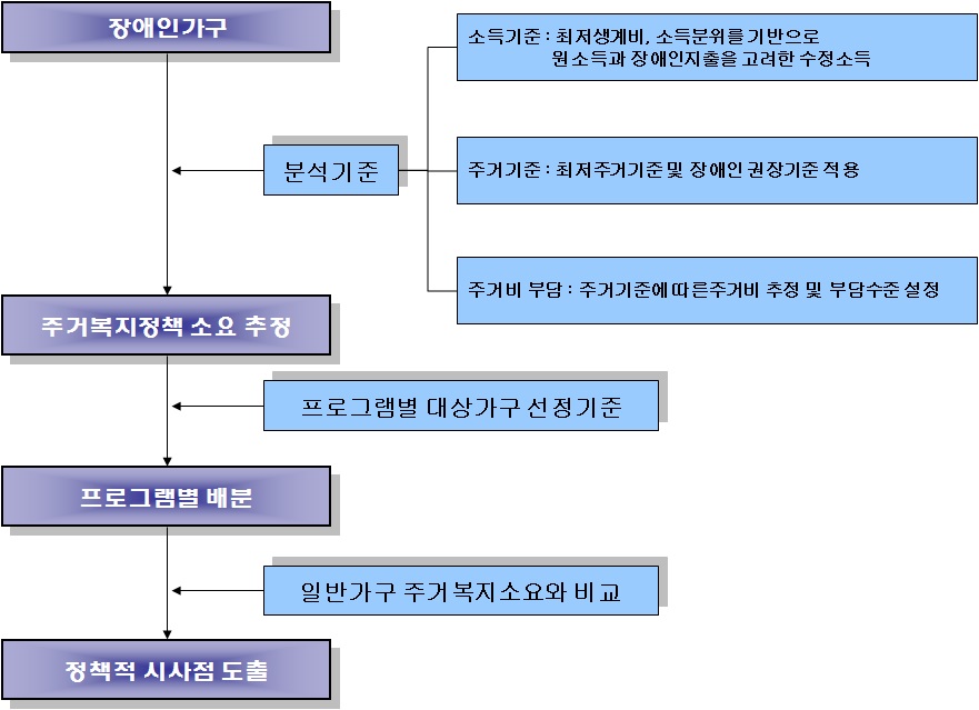 주거복지 소요 추정을 위한 분석틀