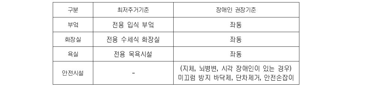 장애인 권장주거기준의 시설기준