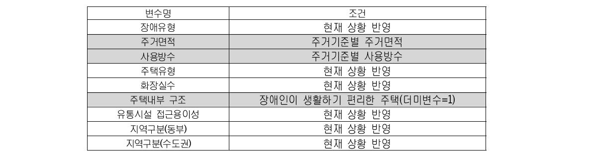 임대료 추정조건