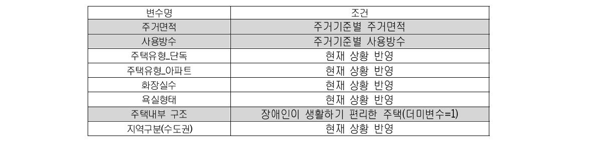 주거관리비 추정조건