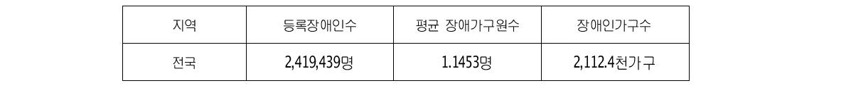 장애인가구 규모 추정결과