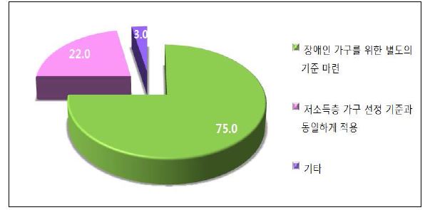 장애인 주거복지정책에서 정책대상 선정기준에 대한 의견