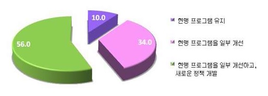 장애인 주거복지프로그램의 개선방향에 대한 의견