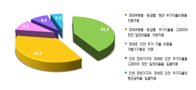 장애인 가구에 대한 별도의 소득기준 설정