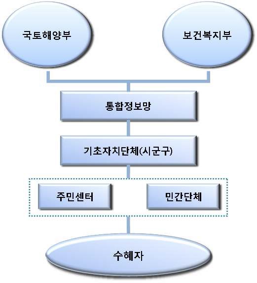 장애인 주거복지 프로그램의 정보통합망 구조