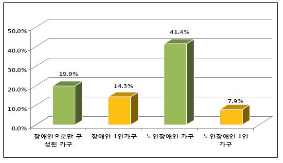 장애인가구의 가구구성별 분포