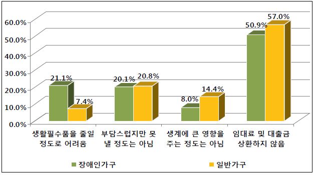 장애인가구와 일반가구의 임대료 및 대출금 상환 부담정도