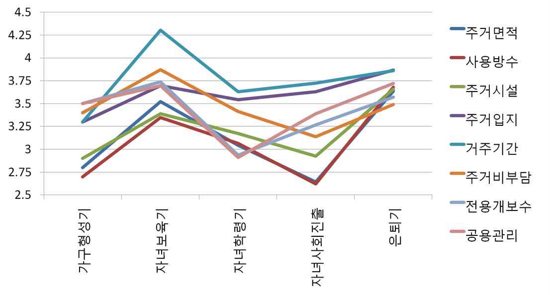 생애주기별 주거안정성 요소에 대한 만족도