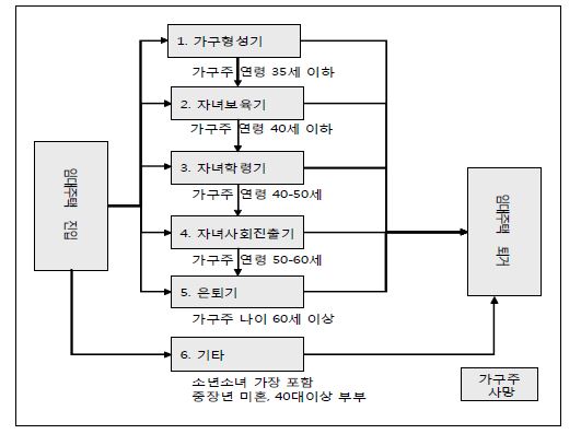 임대주택 거주가구의 생애주기