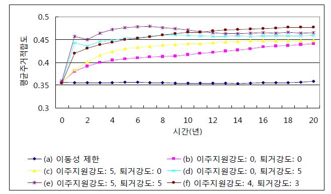 자발적 주거이동과 주거만족도 모형의 결과