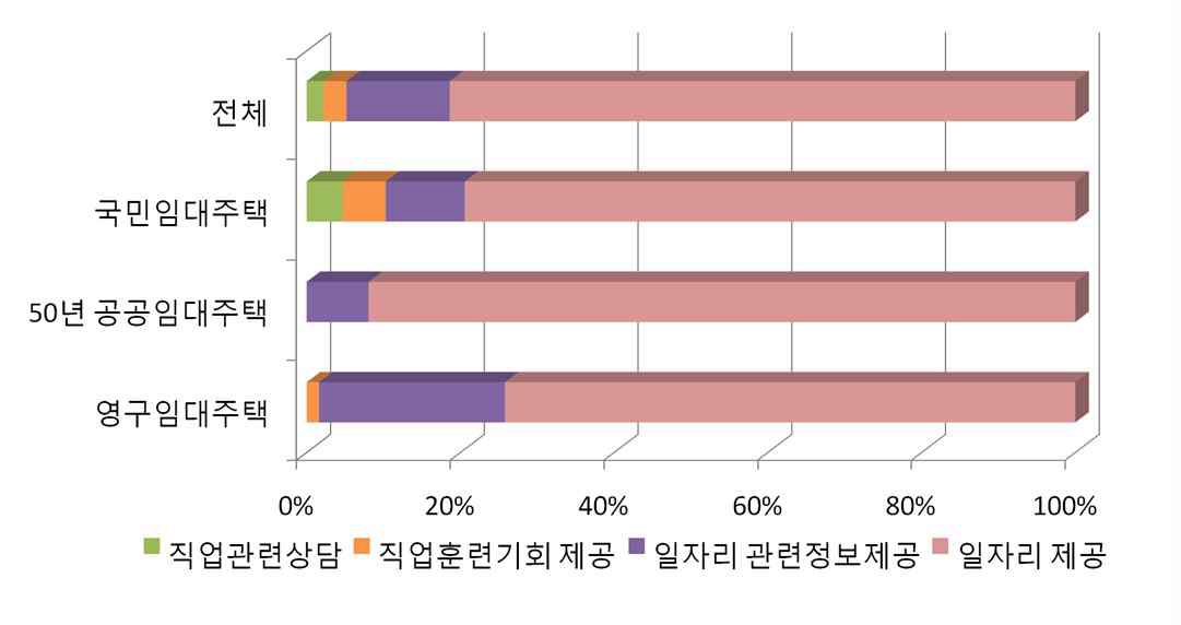 공공임대주택단지 내 제공이 바람직한 일자리 관련 서비스