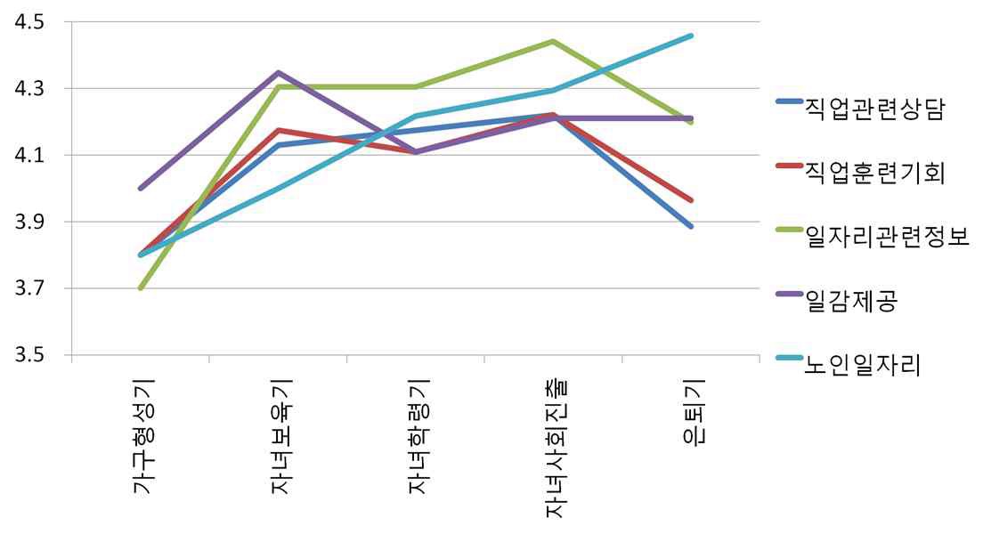 생애주기별 일자리관련 서비스 필요도